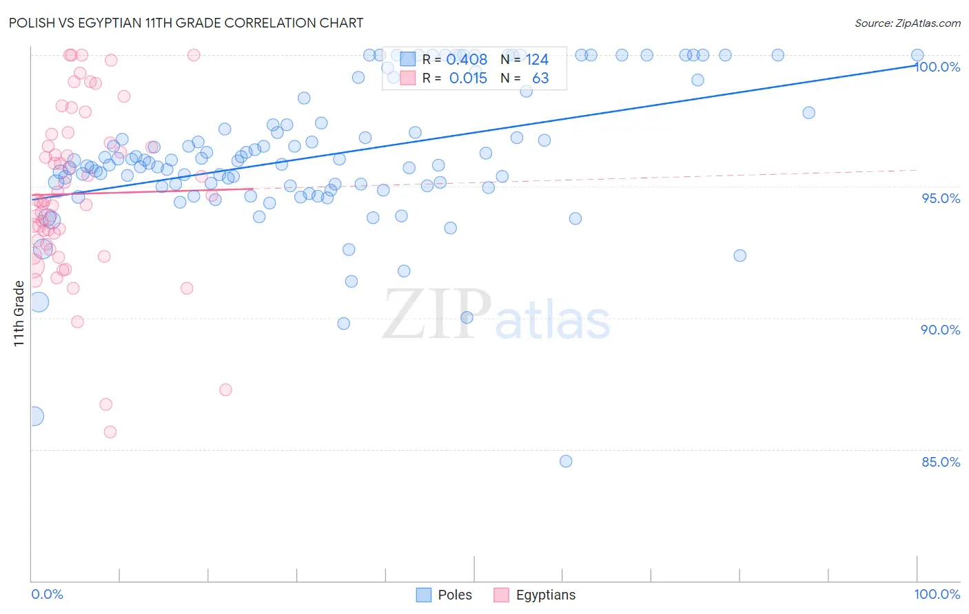 Polish vs Egyptian 11th Grade