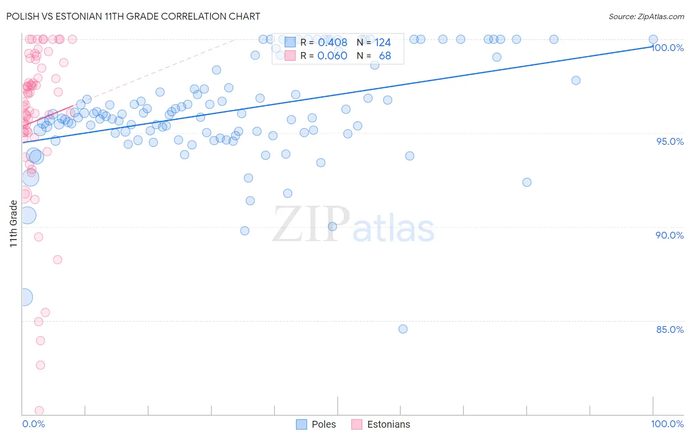 Polish vs Estonian 11th Grade