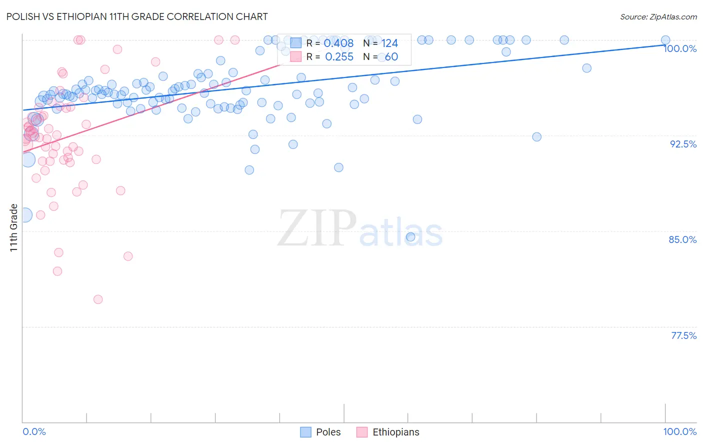 Polish vs Ethiopian 11th Grade