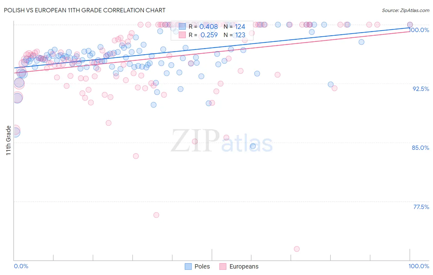 Polish vs European 11th Grade