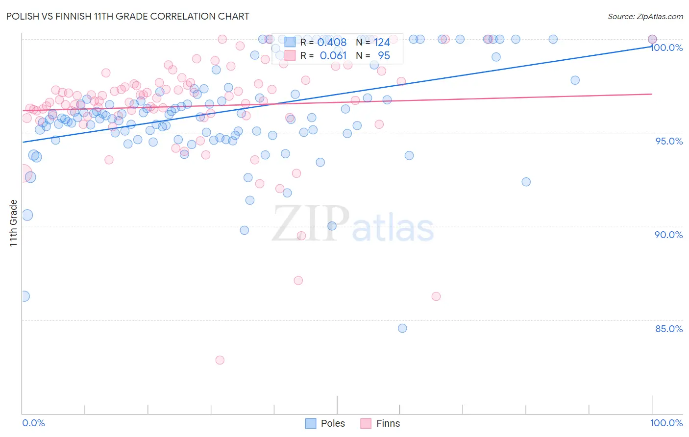 Polish vs Finnish 11th Grade