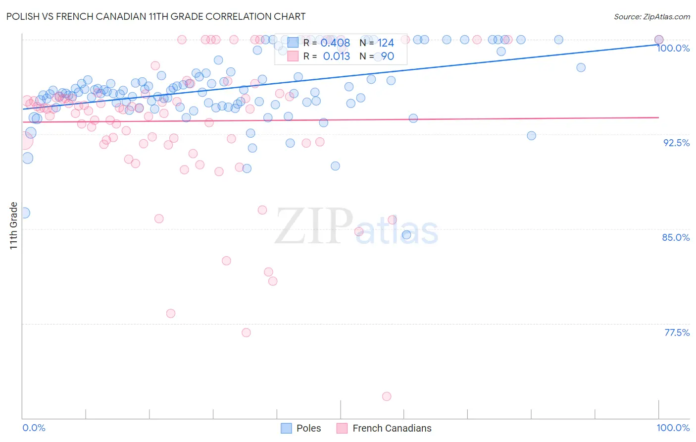 Polish vs French Canadian 11th Grade