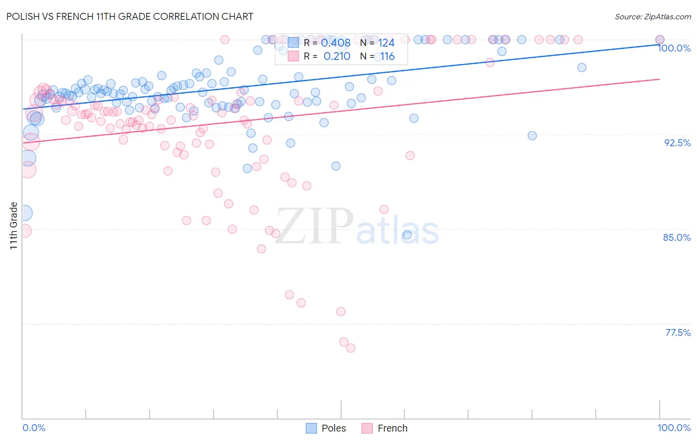 Polish vs French 11th Grade