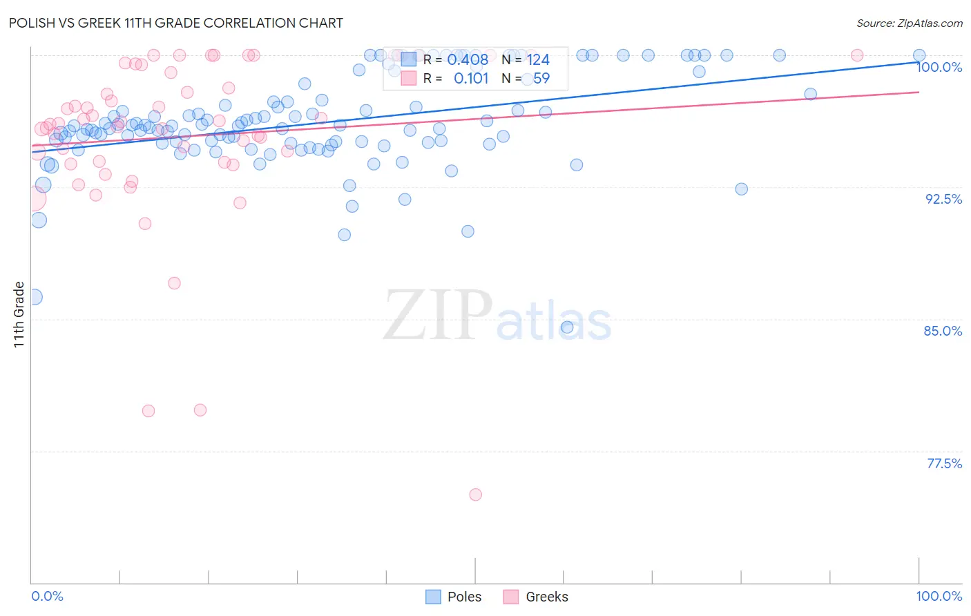 Polish vs Greek 11th Grade