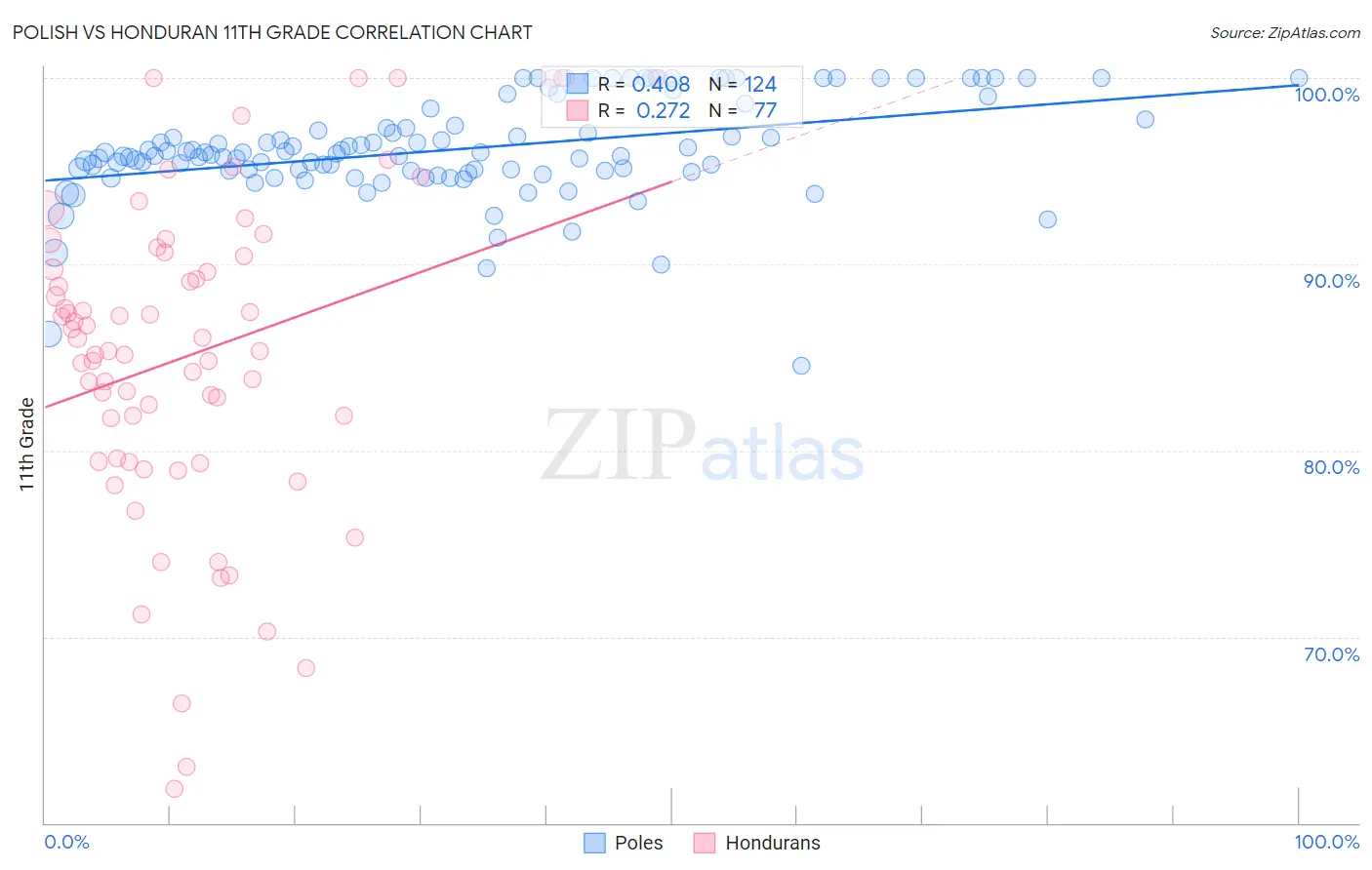 Polish vs Honduran 11th Grade