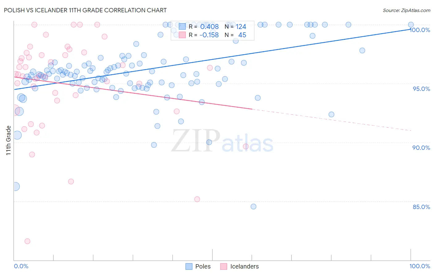 Polish vs Icelander 11th Grade