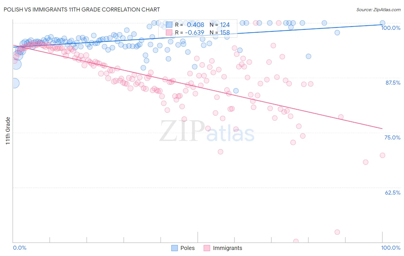 Polish vs Immigrants 11th Grade