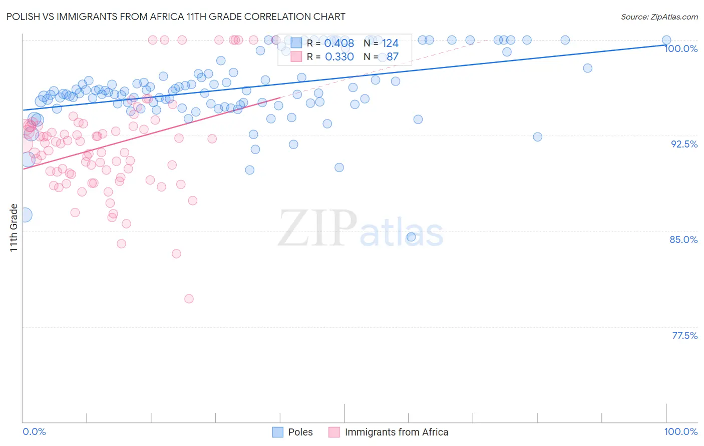 Polish vs Immigrants from Africa 11th Grade