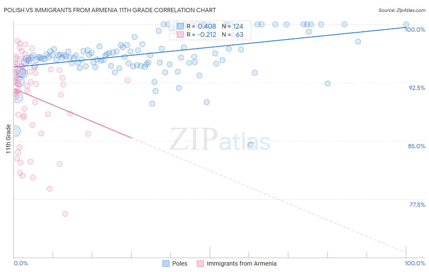 Polish vs Immigrants from Armenia 11th Grade