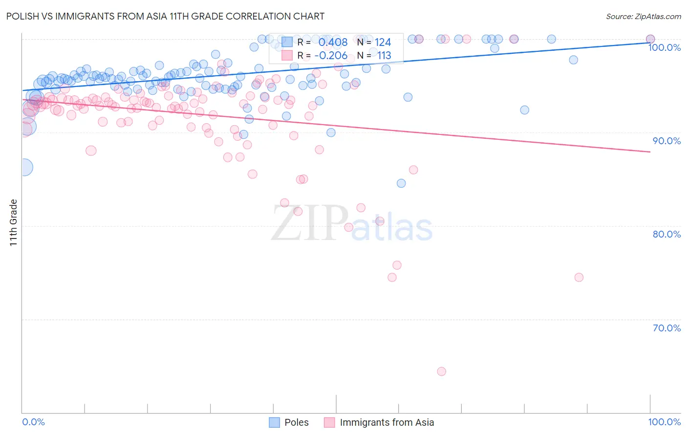 Polish vs Immigrants from Asia 11th Grade