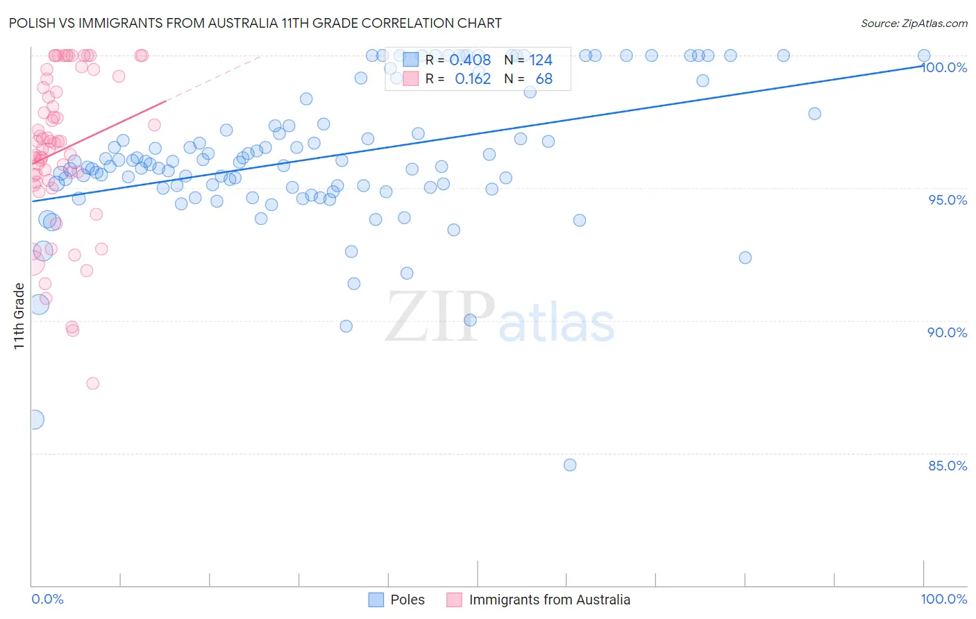 Polish vs Immigrants from Australia 11th Grade