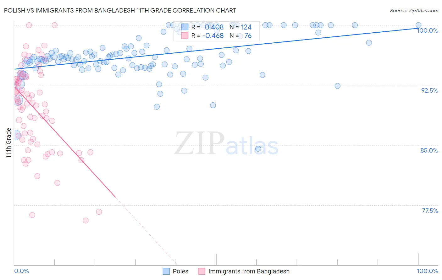 Polish vs Immigrants from Bangladesh 11th Grade