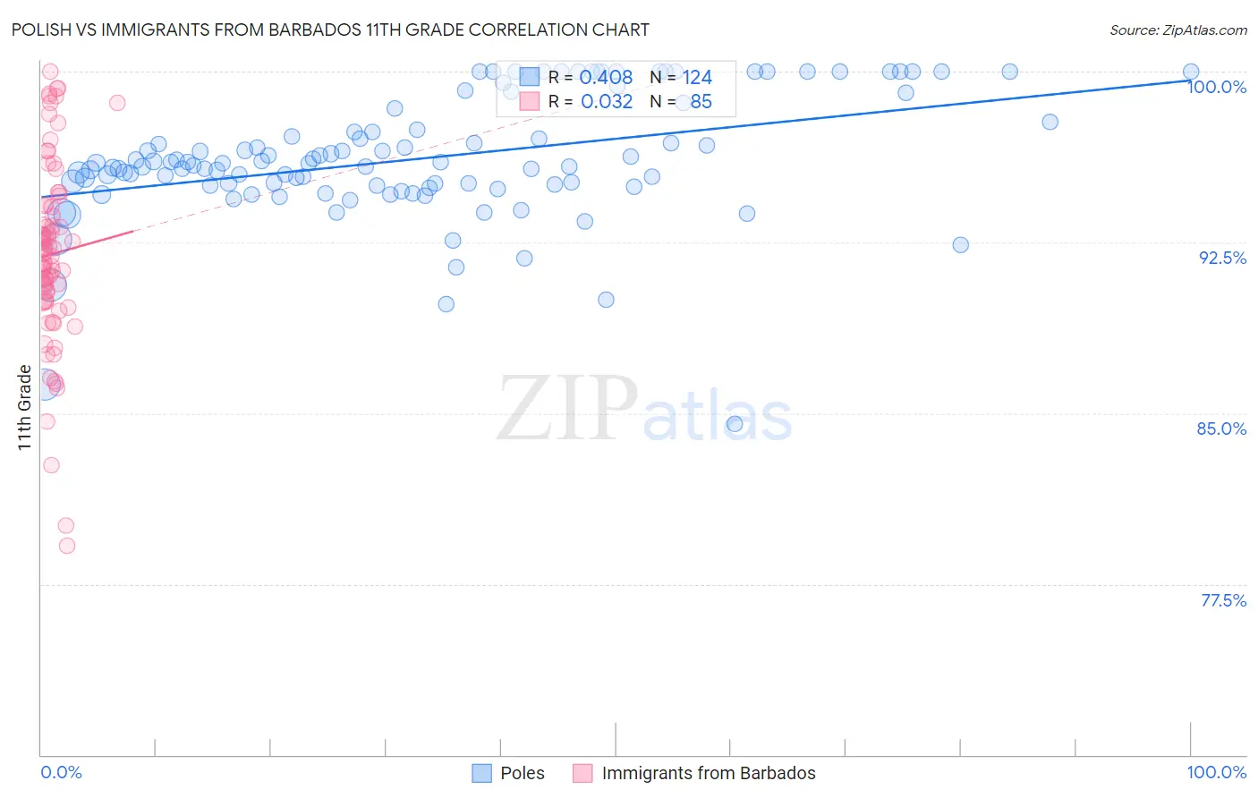 Polish vs Immigrants from Barbados 11th Grade