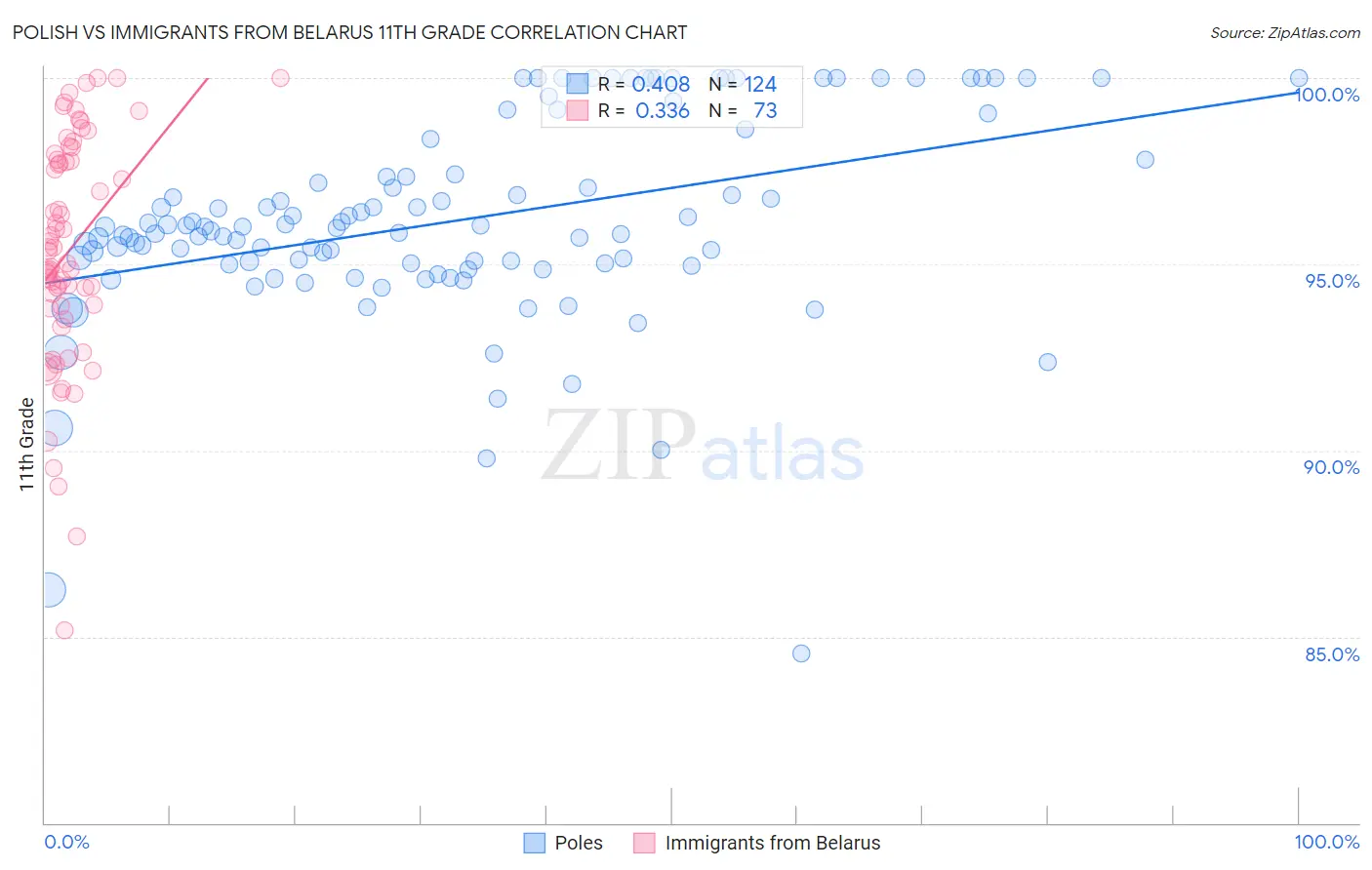 Polish vs Immigrants from Belarus 11th Grade