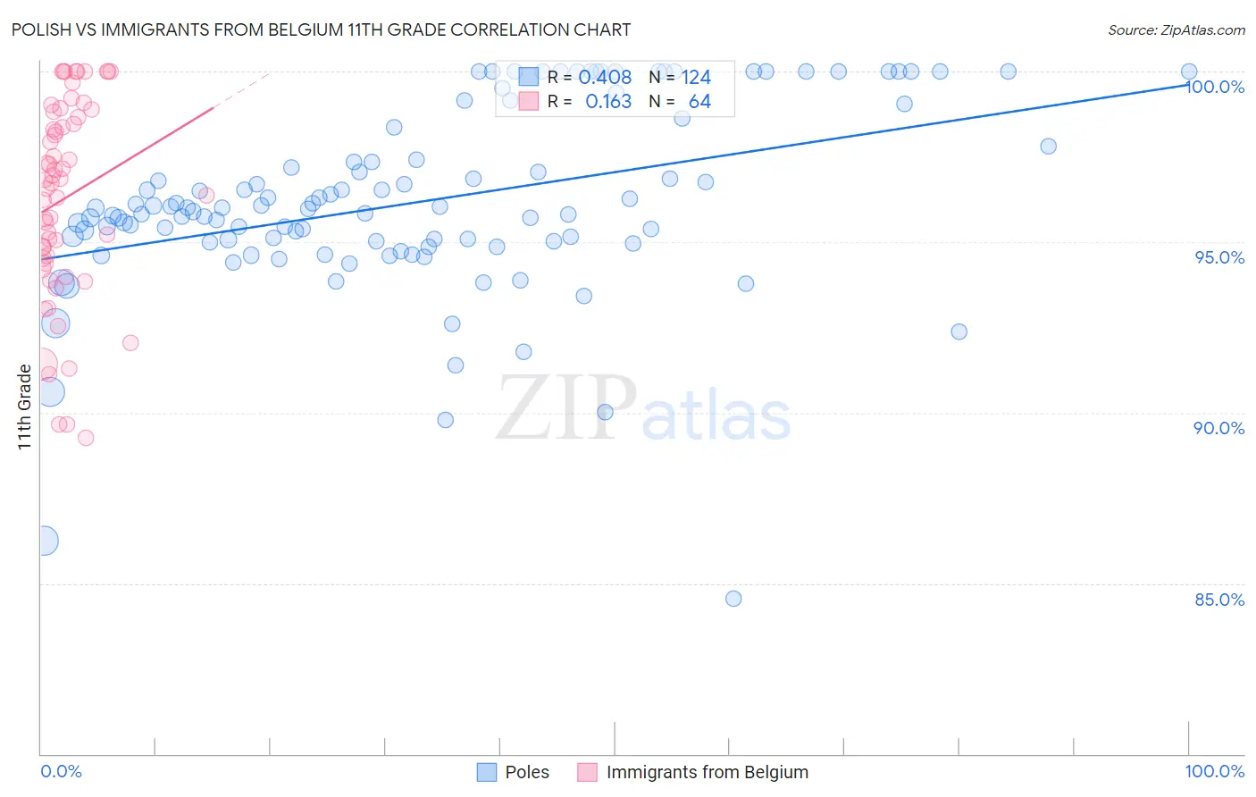 Polish vs Immigrants from Belgium 11th Grade