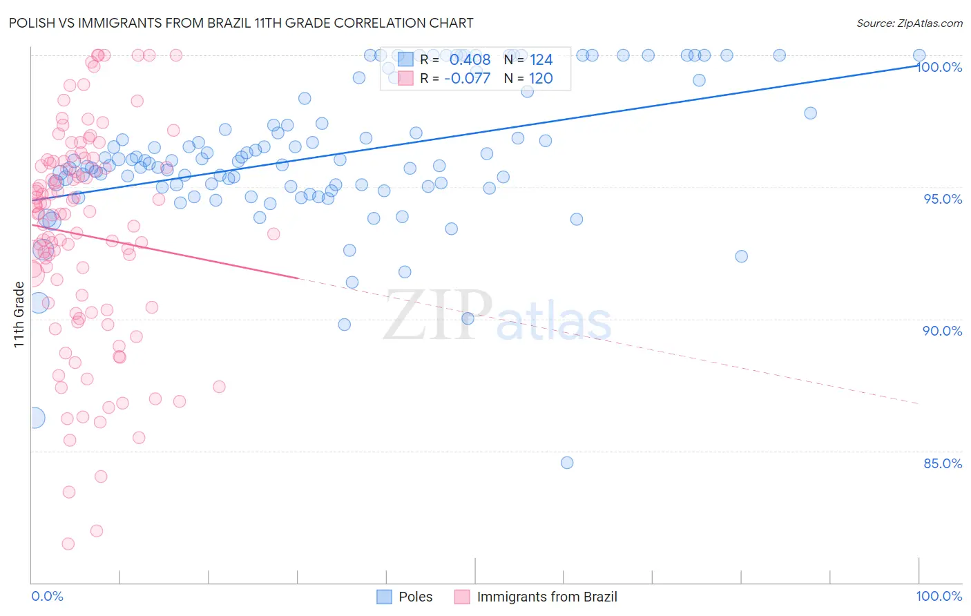 Polish vs Immigrants from Brazil 11th Grade
