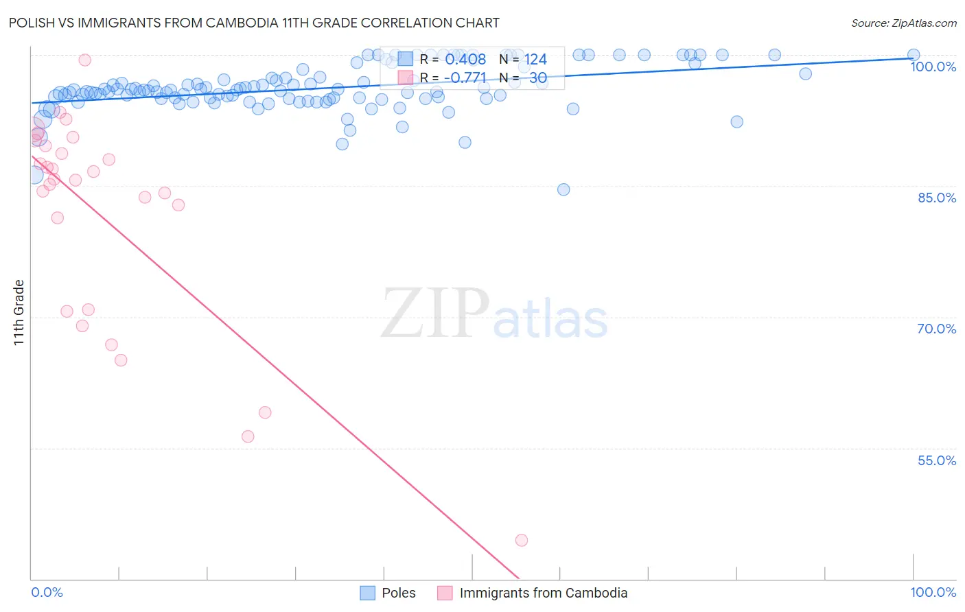 Polish vs Immigrants from Cambodia 11th Grade