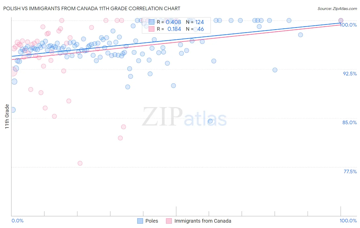 Polish vs Immigrants from Canada 11th Grade