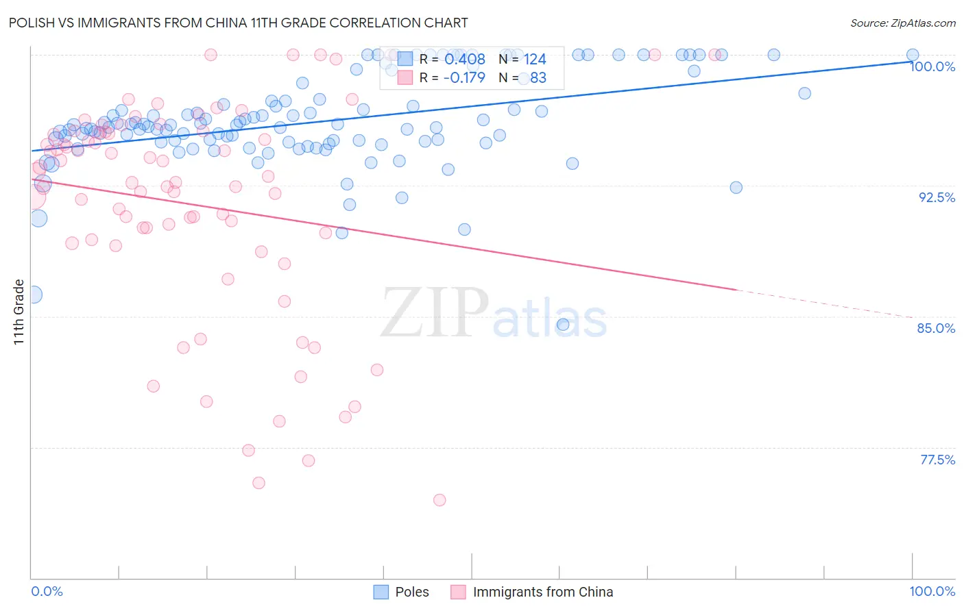 Polish vs Immigrants from China 11th Grade