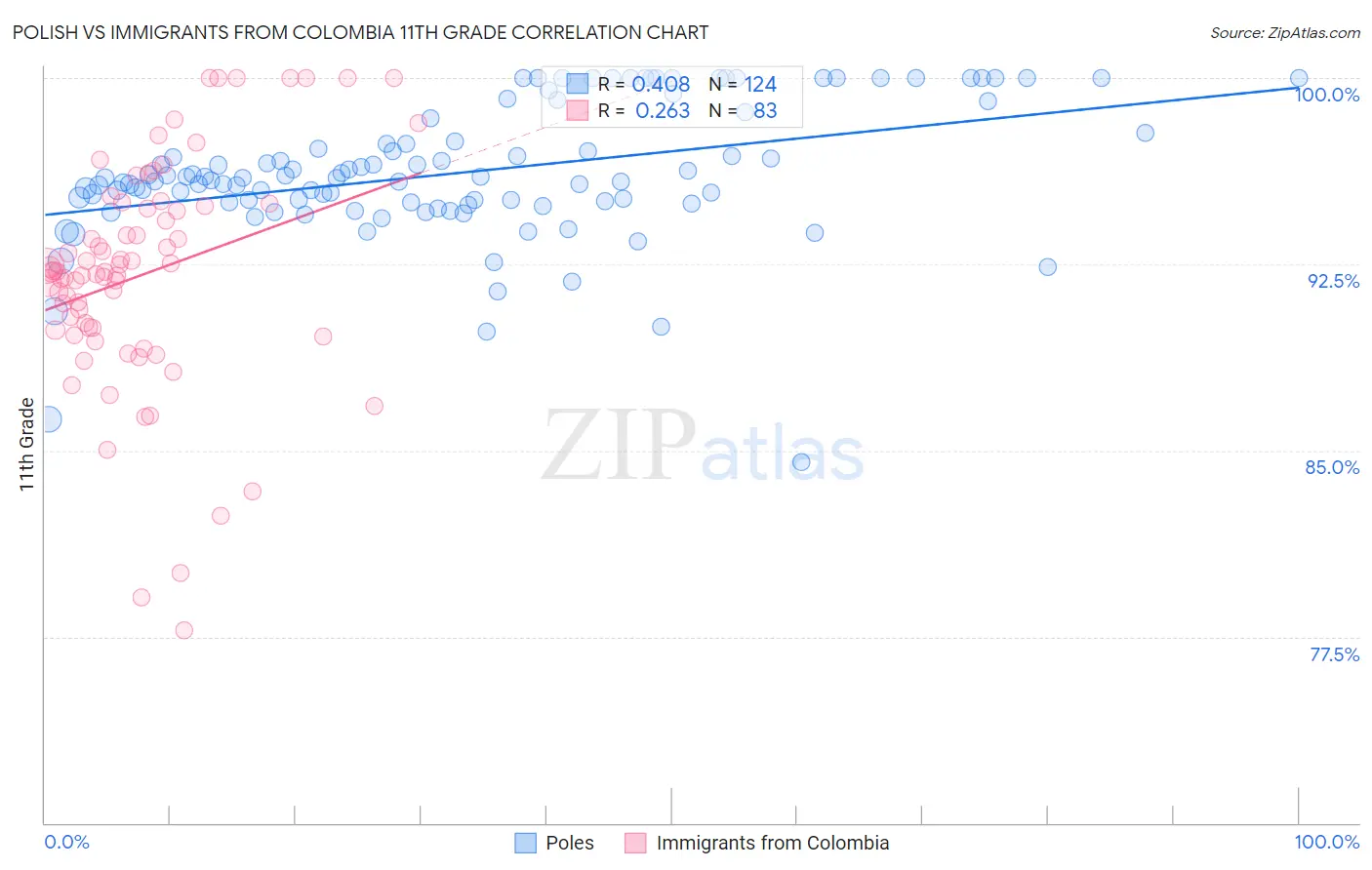 Polish vs Immigrants from Colombia 11th Grade