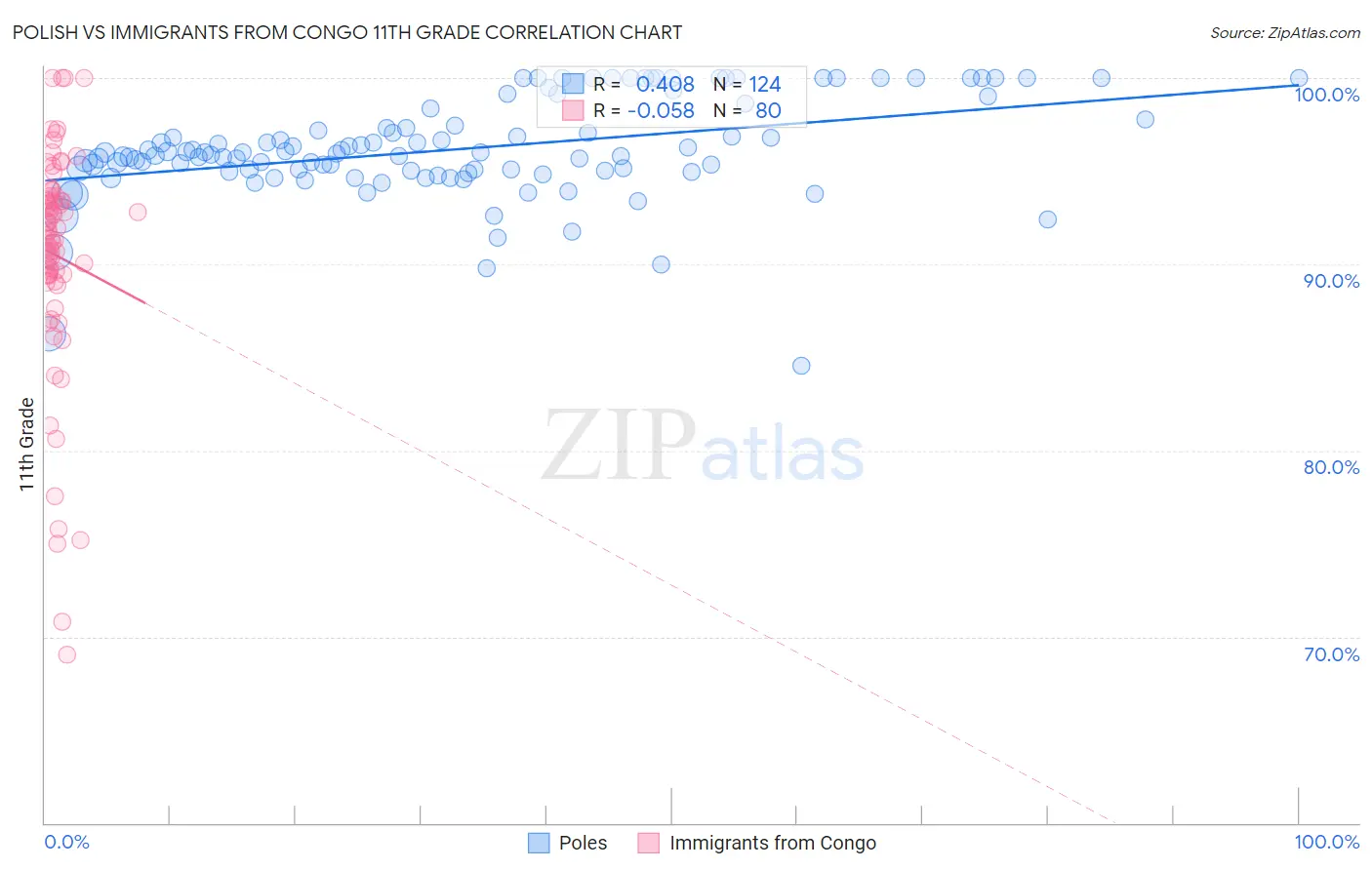 Polish vs Immigrants from Congo 11th Grade