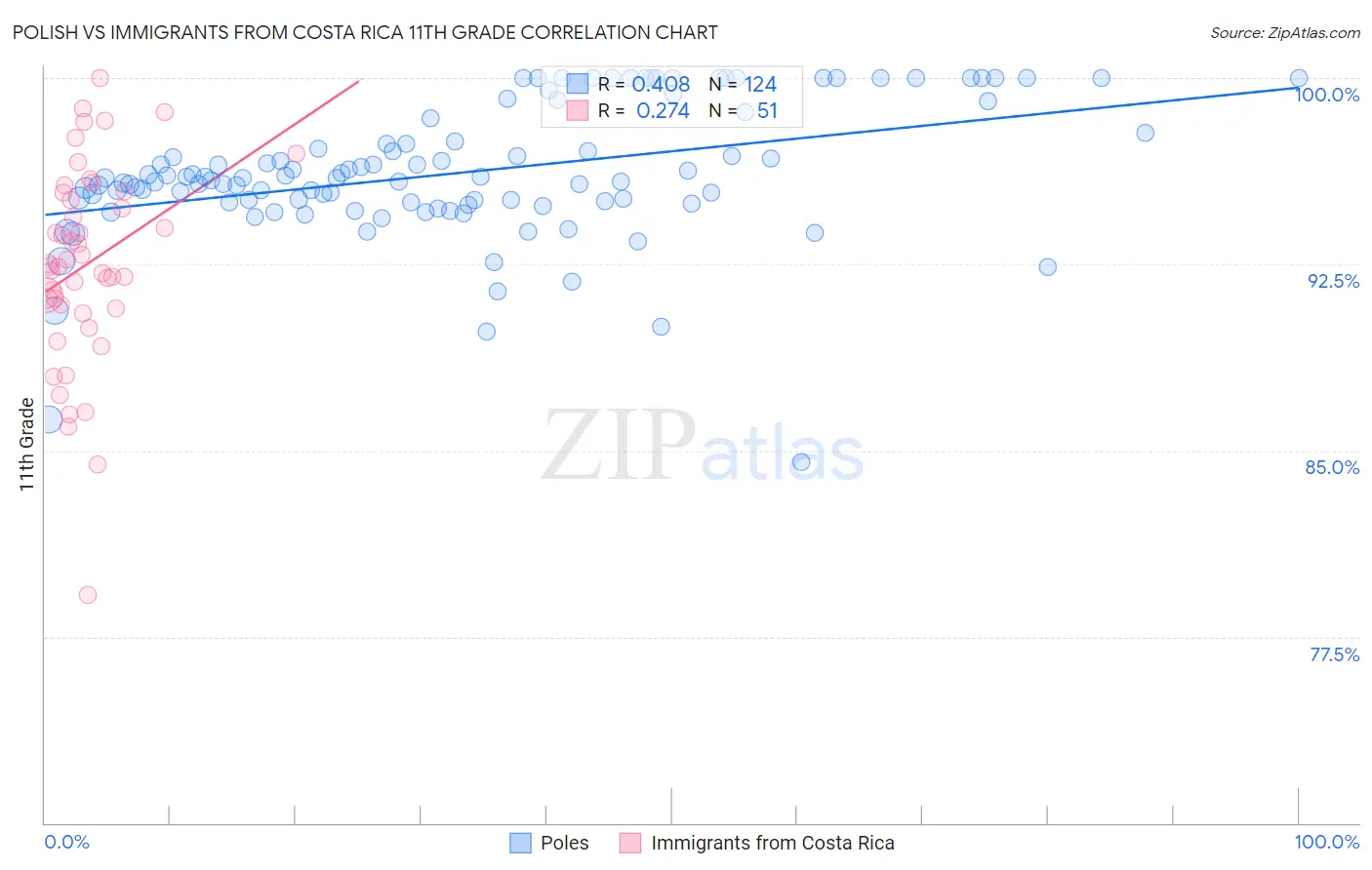 Polish vs Immigrants from Costa Rica 11th Grade