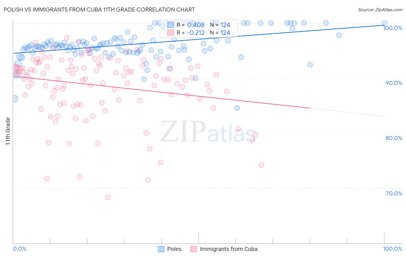 Polish vs Immigrants from Cuba 11th Grade