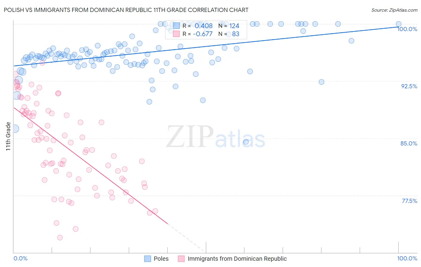 Polish vs Immigrants from Dominican Republic 11th Grade