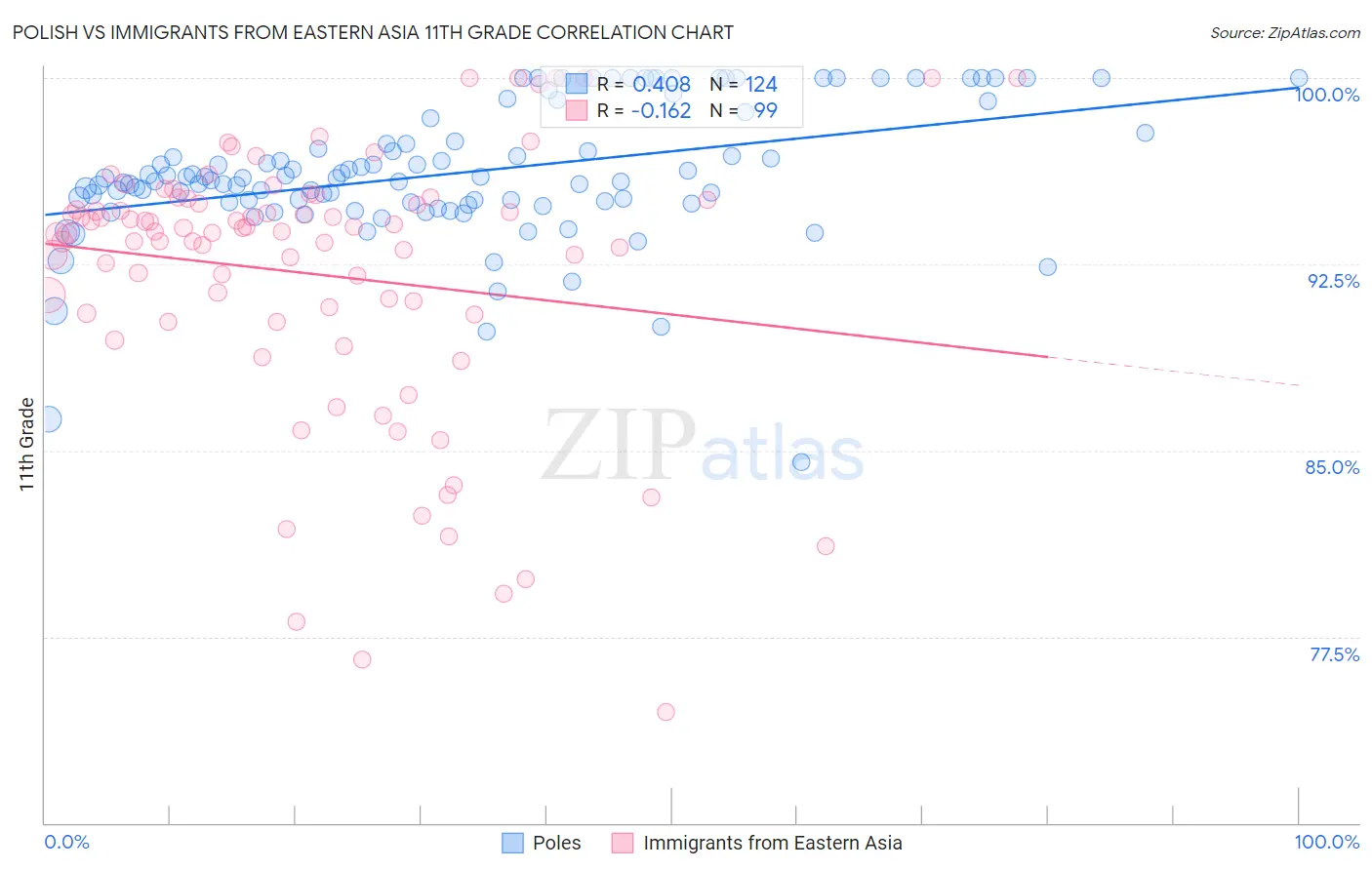 Polish vs Immigrants from Eastern Asia 11th Grade