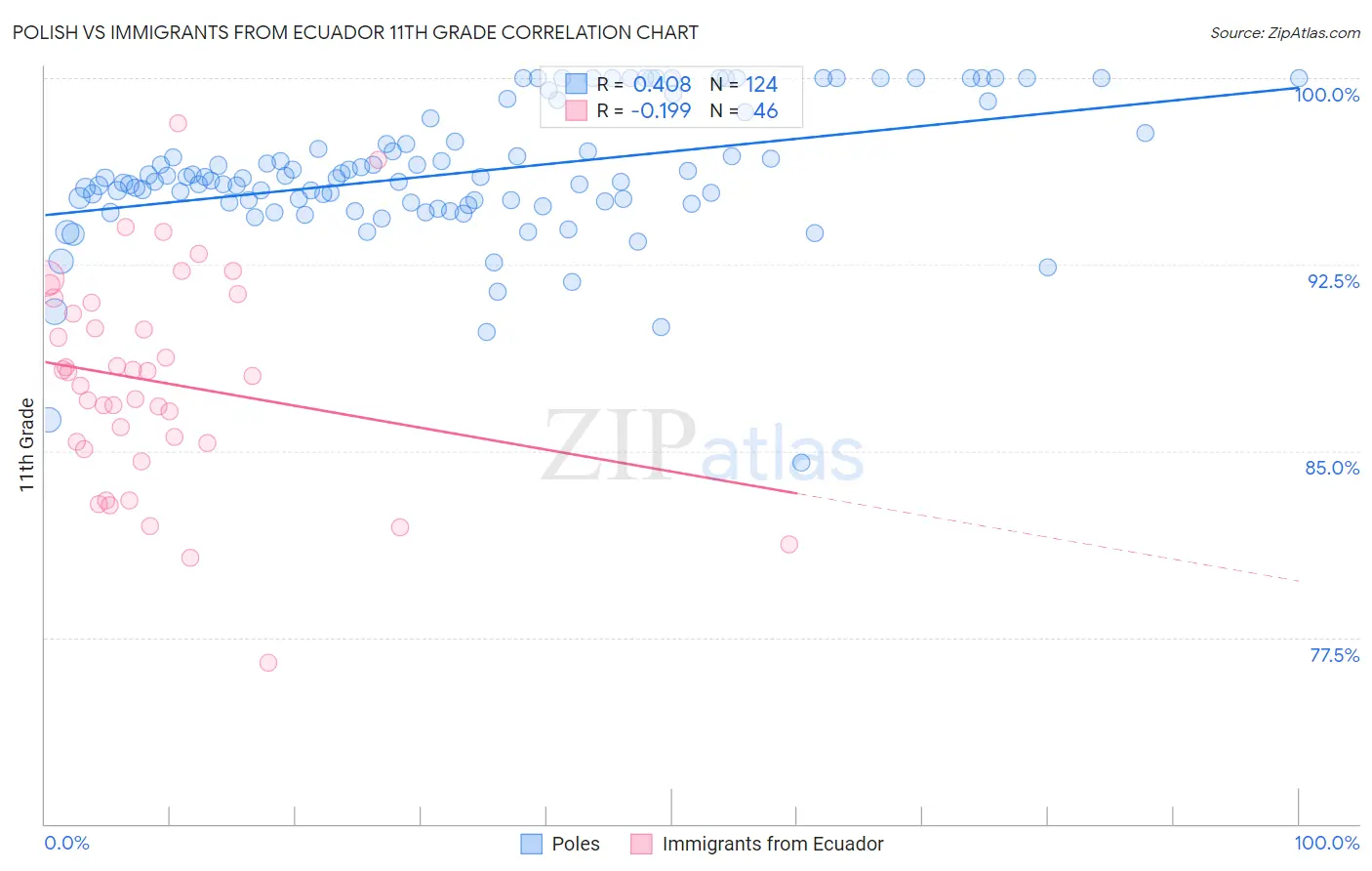 Polish vs Immigrants from Ecuador 11th Grade