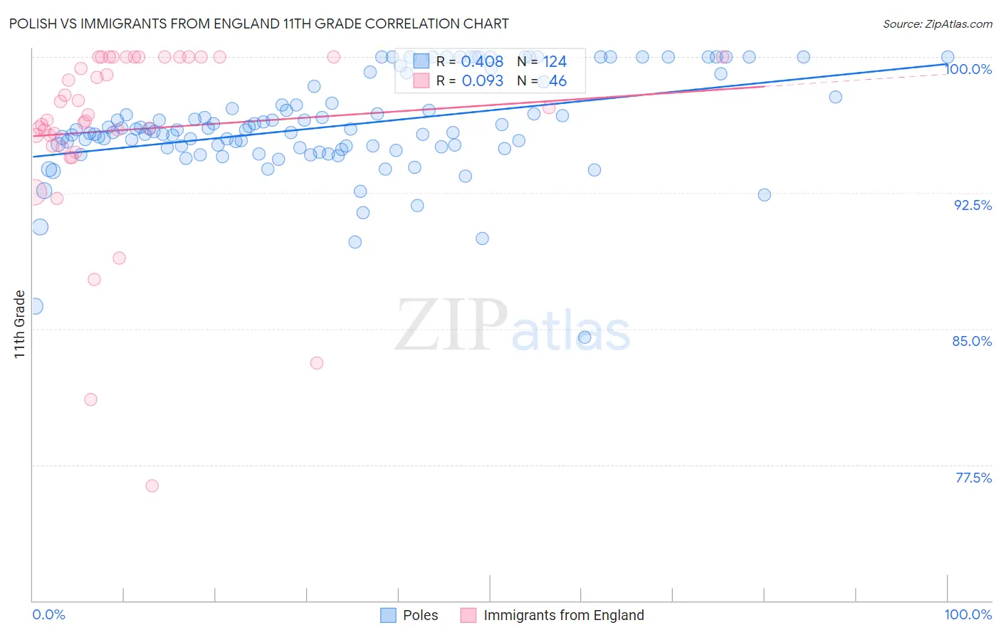 Polish vs Immigrants from England 11th Grade