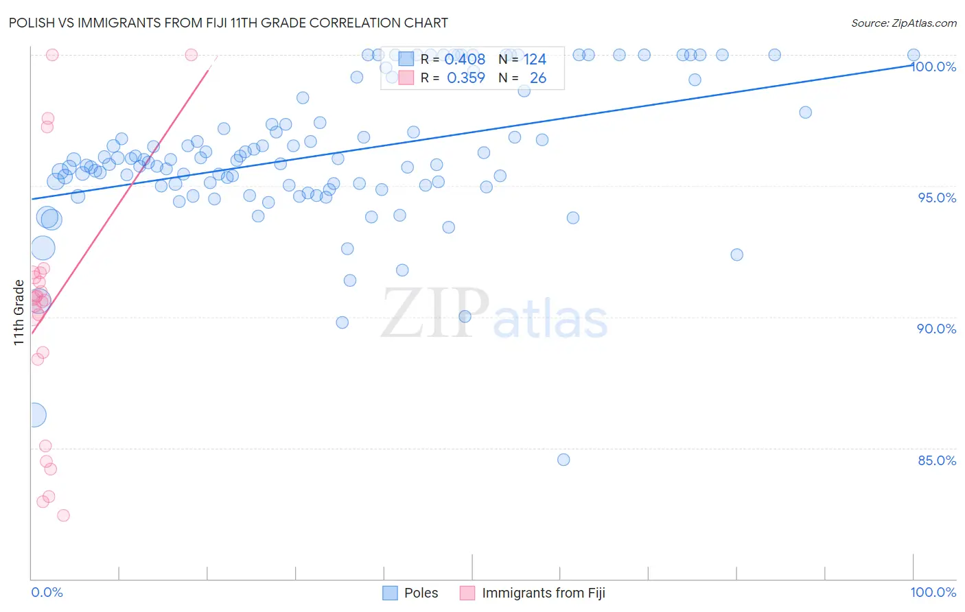 Polish vs Immigrants from Fiji 11th Grade