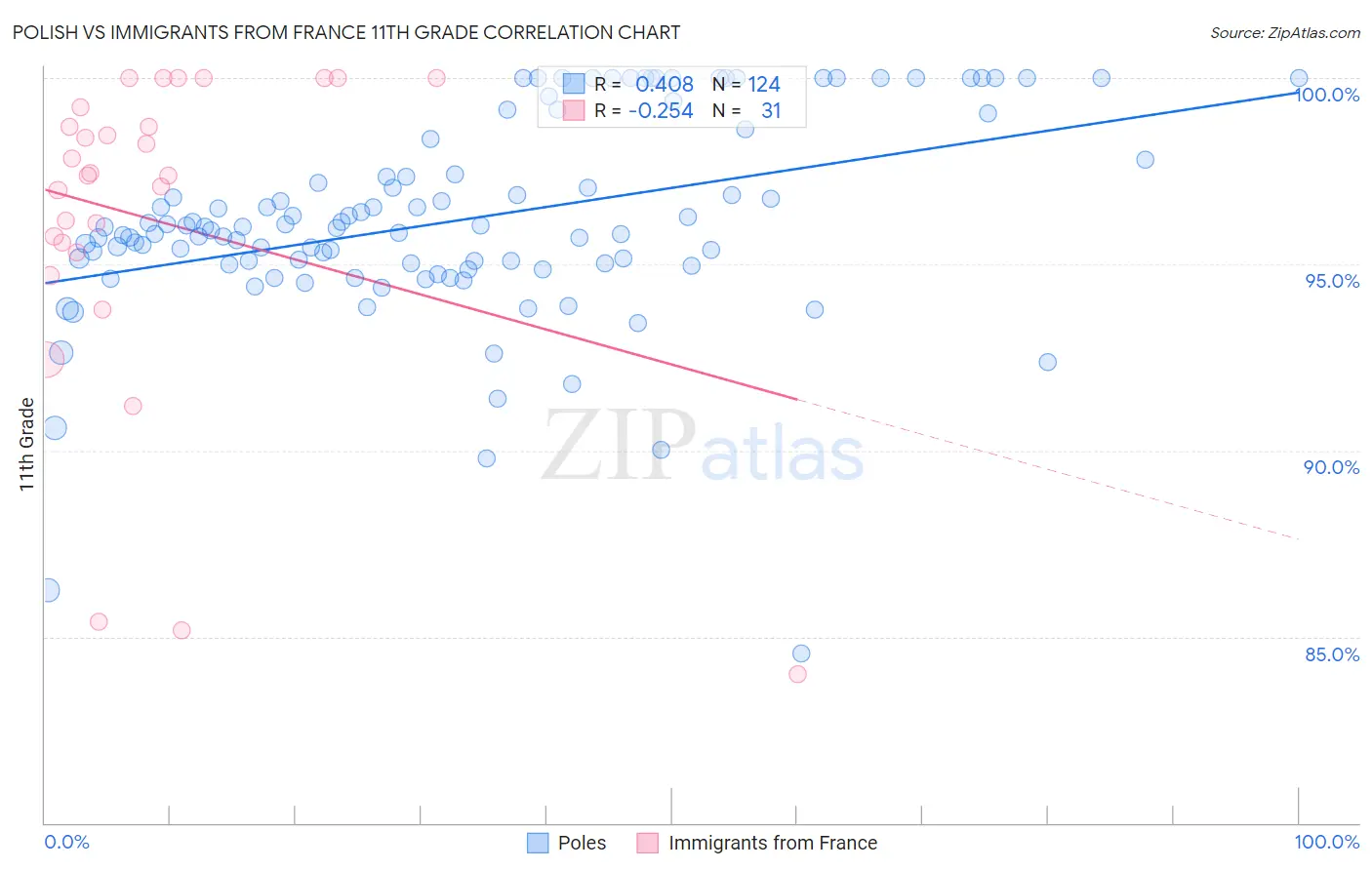 Polish vs Immigrants from France 11th Grade