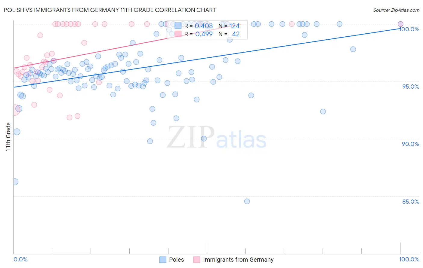 Polish vs Immigrants from Germany 11th Grade