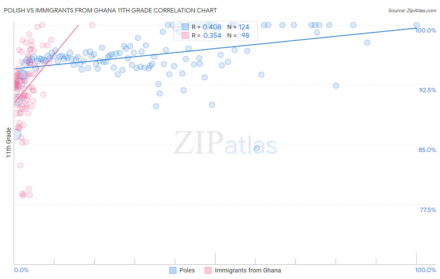 Polish vs Immigrants from Ghana 11th Grade