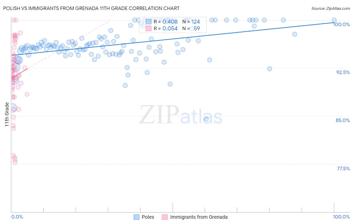 Polish vs Immigrants from Grenada 11th Grade