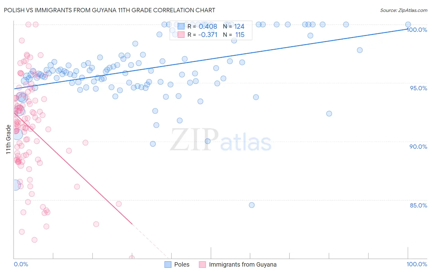 Polish vs Immigrants from Guyana 11th Grade