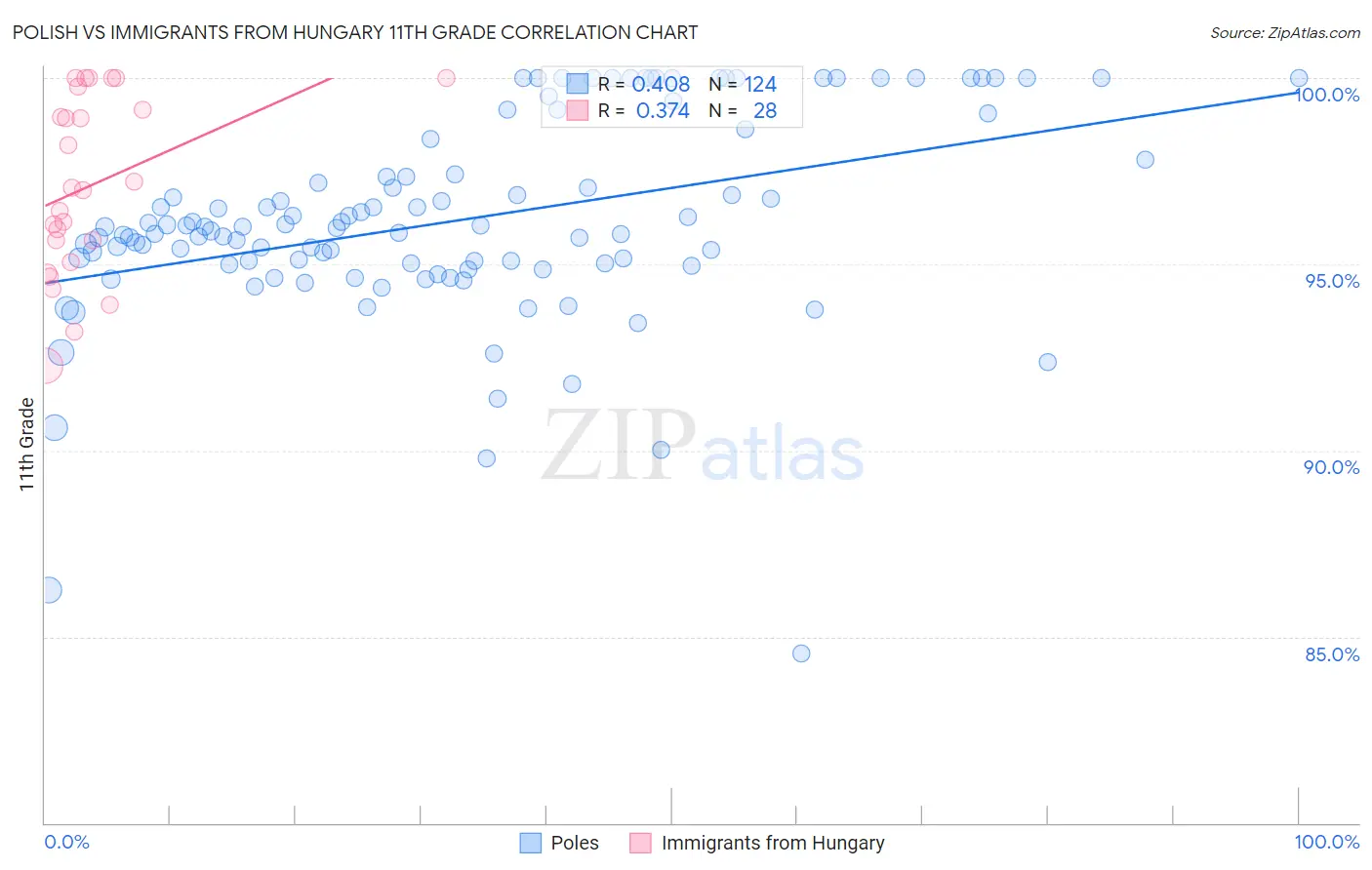 Polish vs Immigrants from Hungary 11th Grade