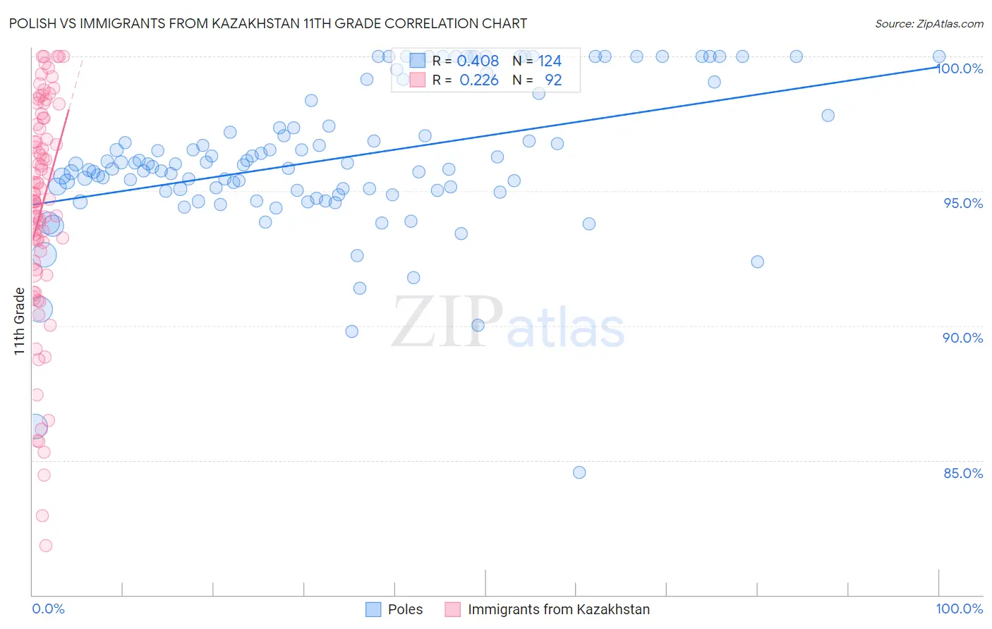 Polish vs Immigrants from Kazakhstan 11th Grade