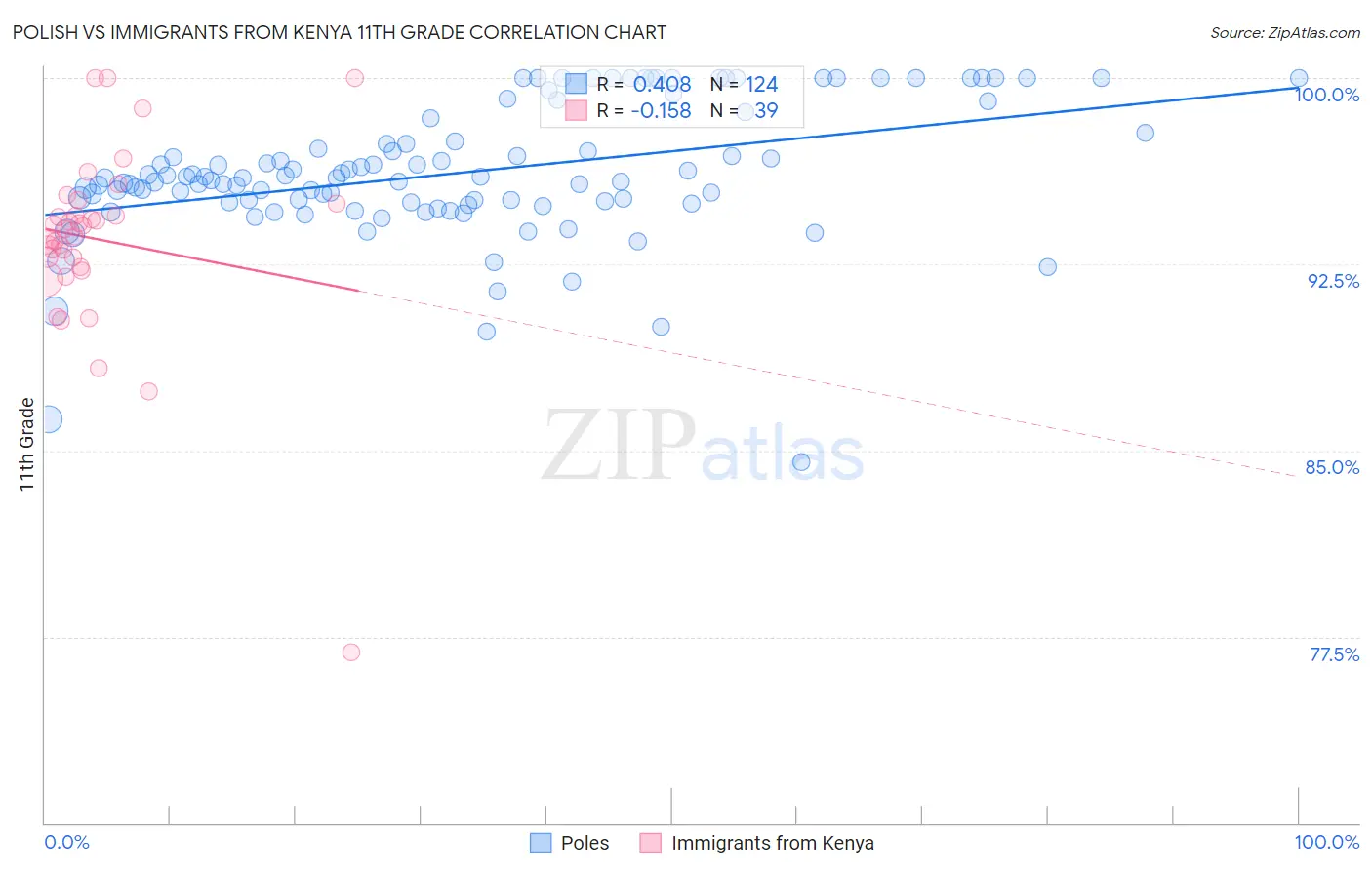 Polish vs Immigrants from Kenya 11th Grade