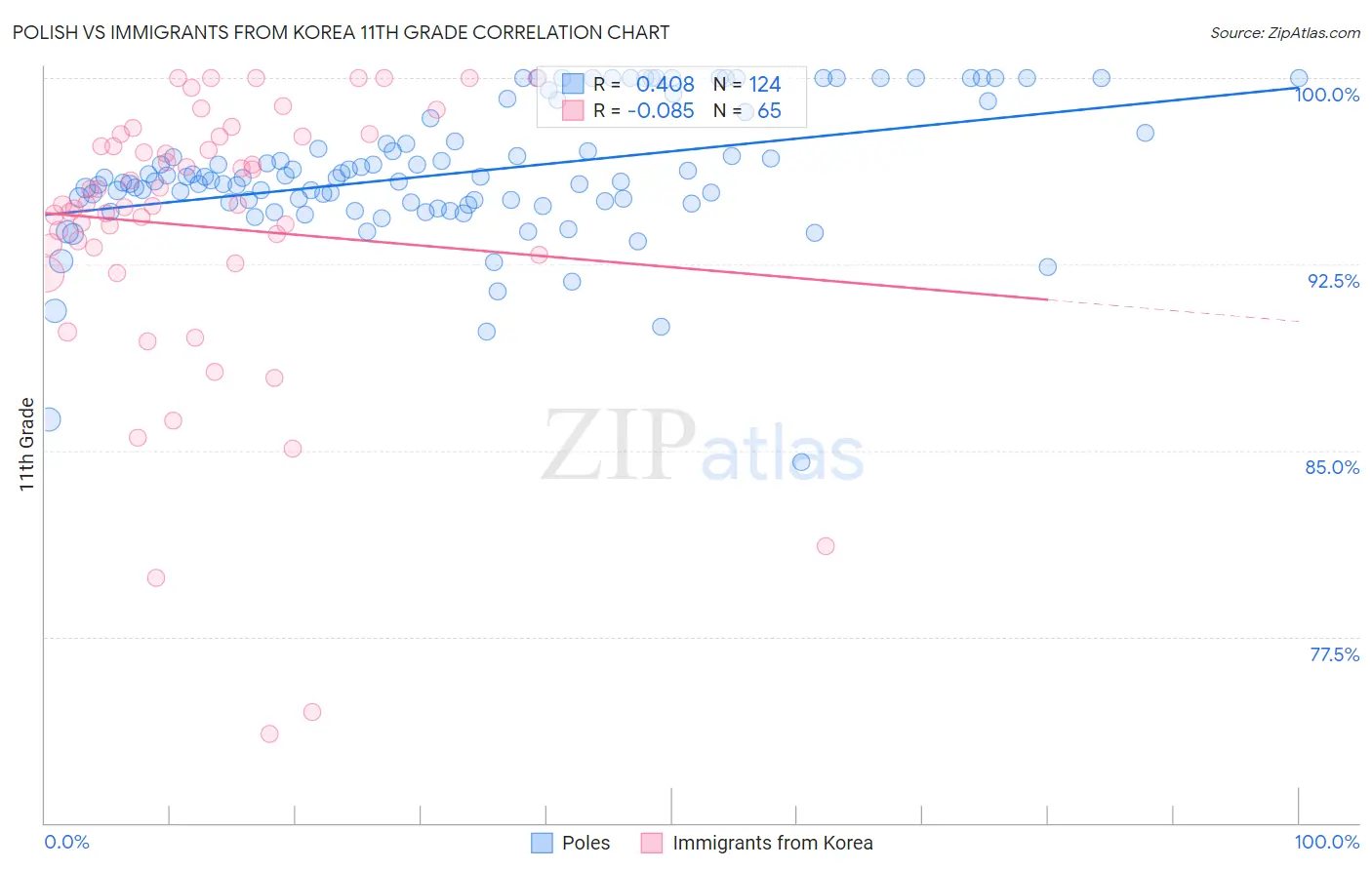 Polish vs Immigrants from Korea 11th Grade