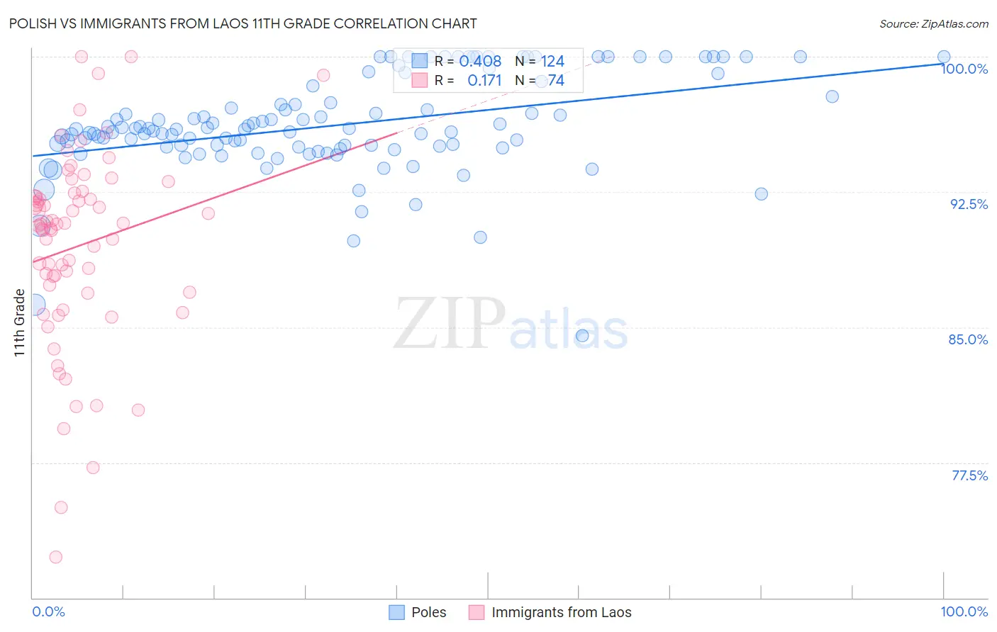 Polish vs Immigrants from Laos 11th Grade