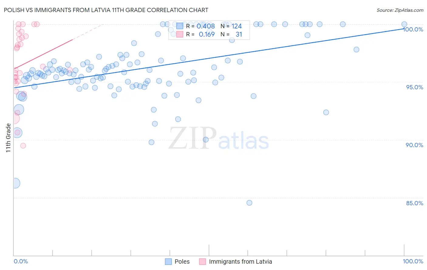 Polish vs Immigrants from Latvia 11th Grade