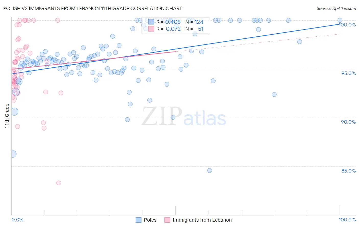 Polish vs Immigrants from Lebanon 11th Grade
