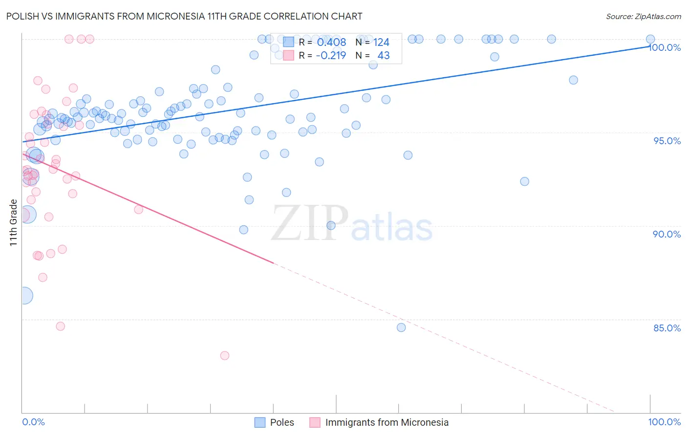 Polish vs Immigrants from Micronesia 11th Grade