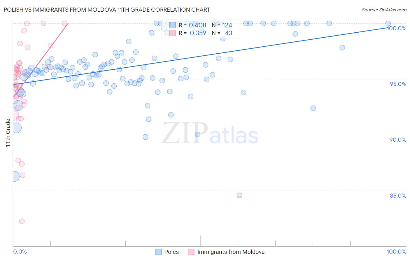 Polish vs Immigrants from Moldova 11th Grade