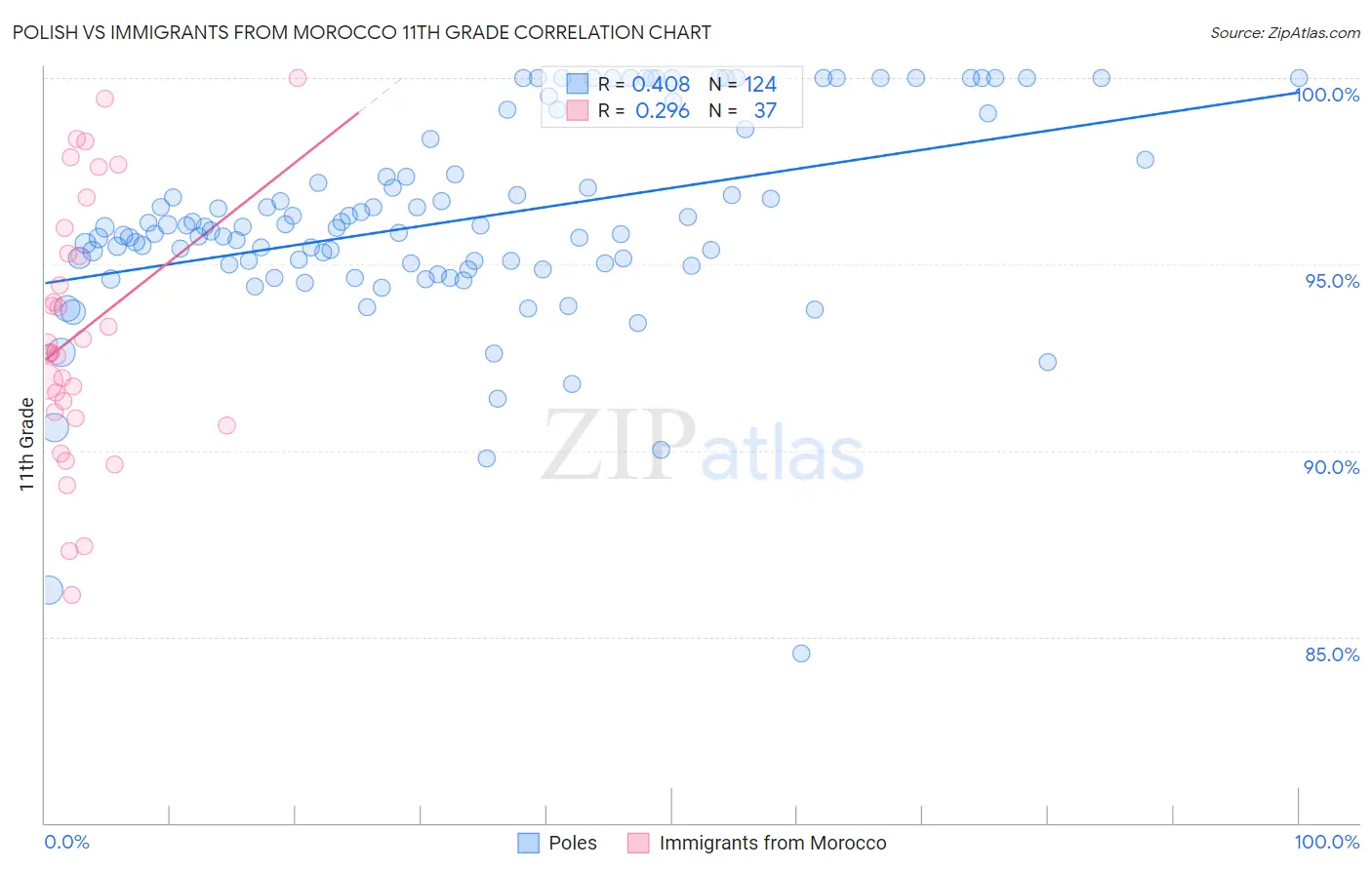Polish vs Immigrants from Morocco 11th Grade