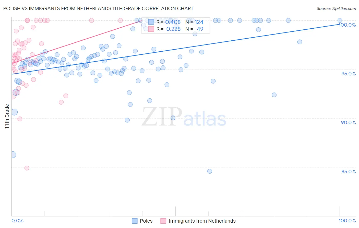 Polish vs Immigrants from Netherlands 11th Grade