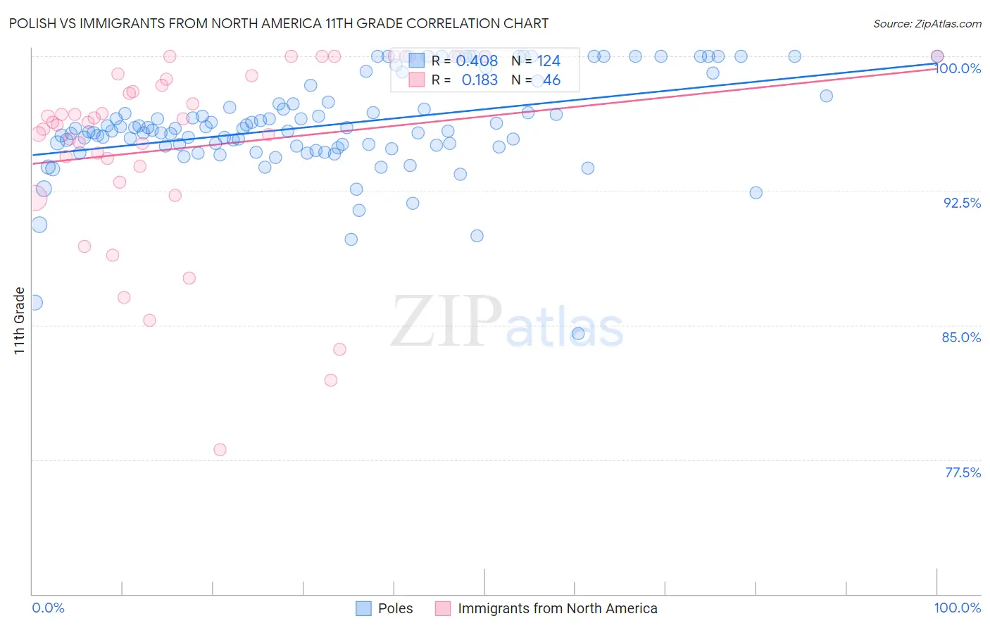 Polish vs Immigrants from North America 11th Grade
