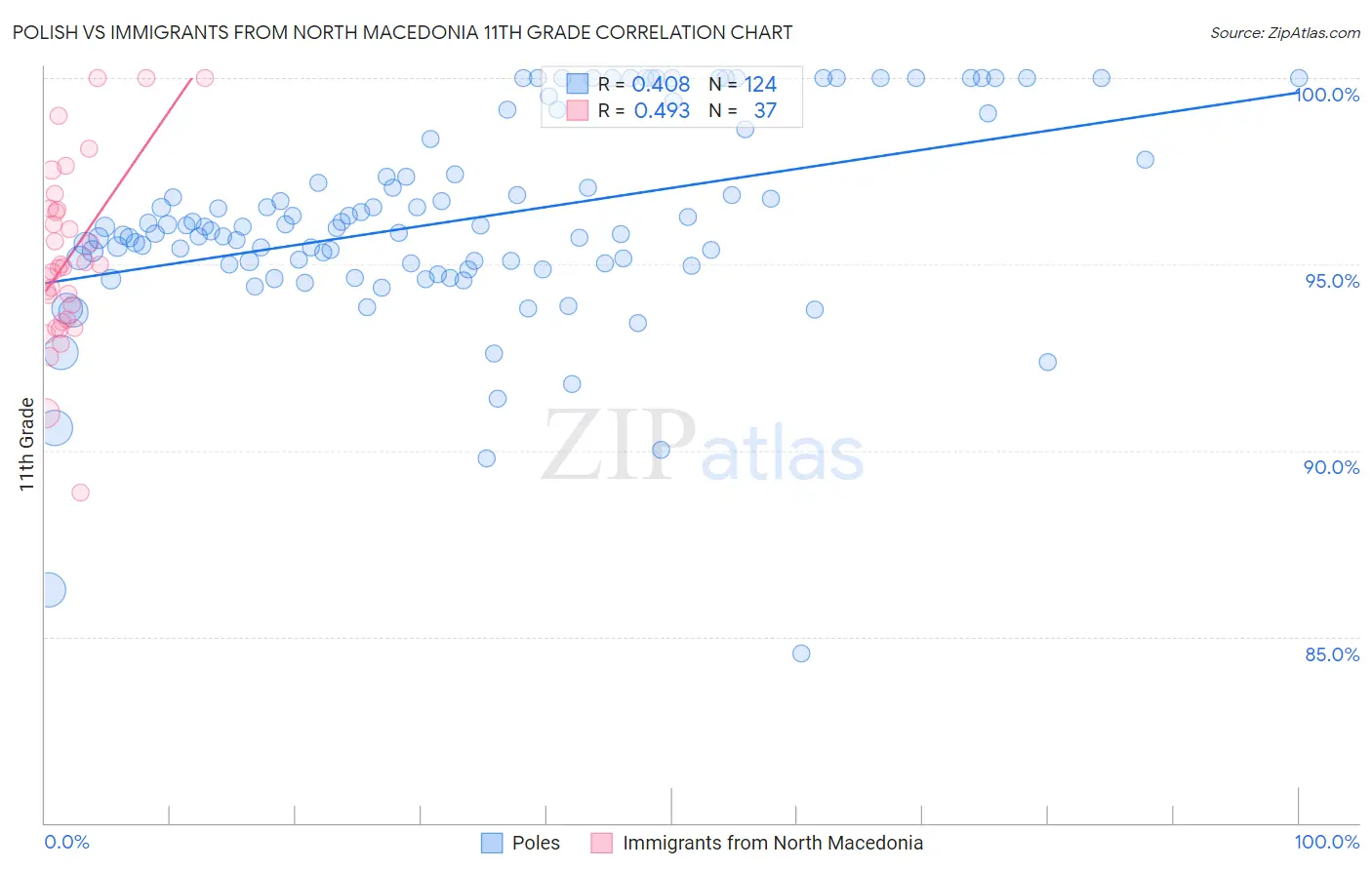 Polish vs Immigrants from North Macedonia 11th Grade